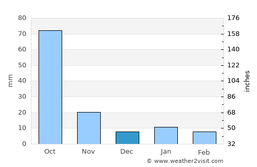 Amaxac de Guerrero average rain in December