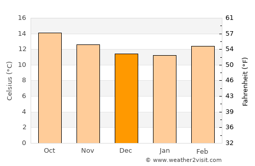 Amaxac de Guerrero average temperature in December