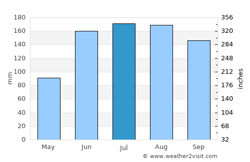 Amaxac de Guerrero average rain in July