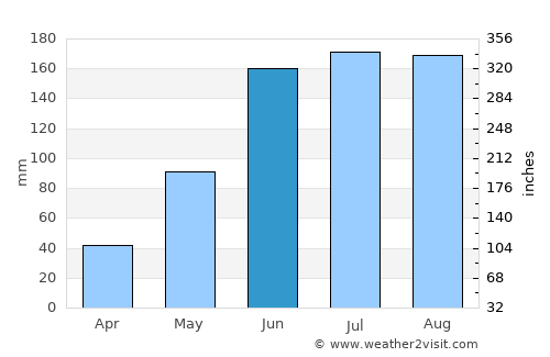 Amaxac de Guerrero average rain in June