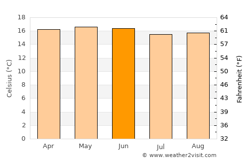 Amaxac de Guerrero average temperature in June