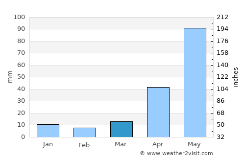 Amaxac de Guerrero average rain in March