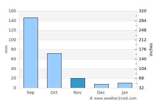 Amaxac de Guerrero average rain in November