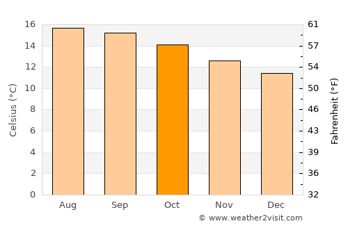 Amaxac de Guerrero average temperature in October