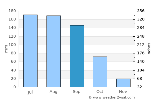 Amaxac de Guerrero average rain in September