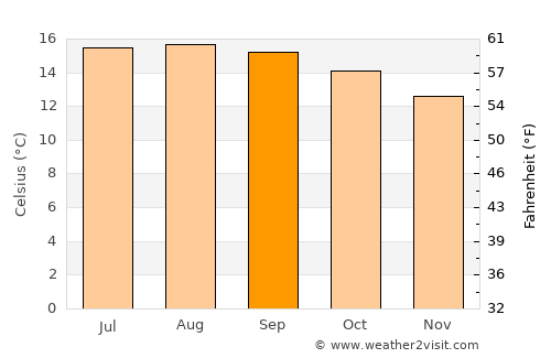 Amaxac de Guerrero average temperature in September