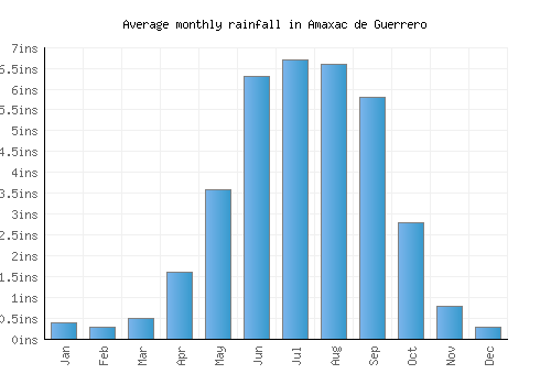 Amaxac de Guerrero monthly rainfall chart (inches)