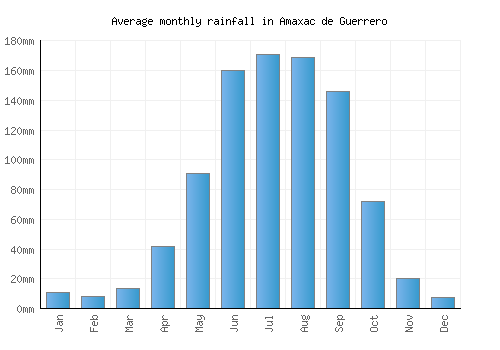 Amaxac de Guerrero monthly rainfall chart (mm)
