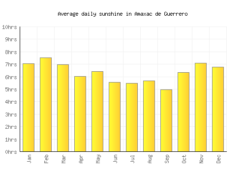 Amaxac de Guerrero average daily sunshine chart