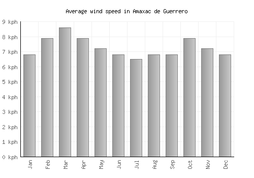 Amaxac de Guerrero average winspeed by month (km/h)
