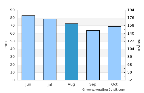 Amay average rain in August
