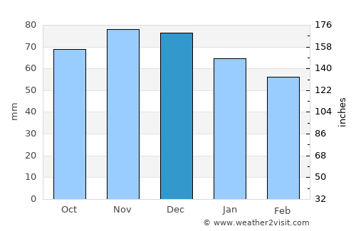Amay average rain in December