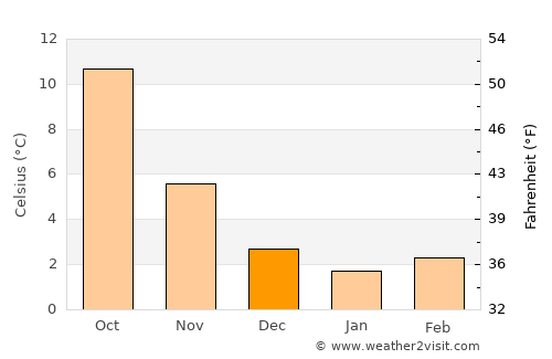 Amay average temperature in December