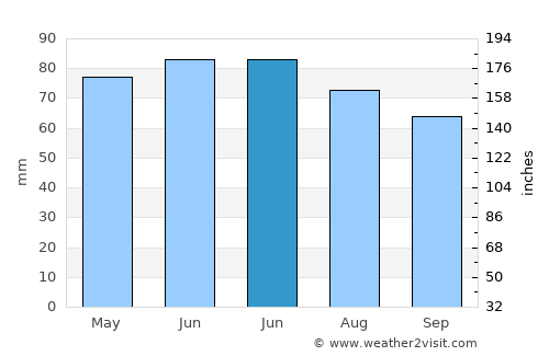 Amay average rain in June