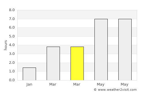 Amay average rain in March