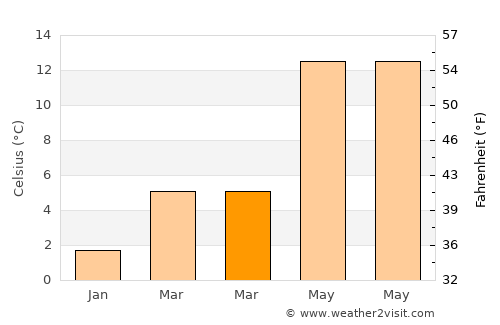 Amay average temperature in March