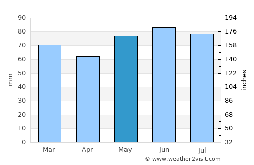 Amay average rain in May
