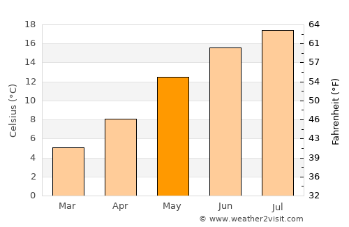 Amay average temperature in May