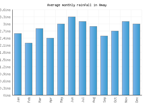Amay monthly rainfall chart (inches)