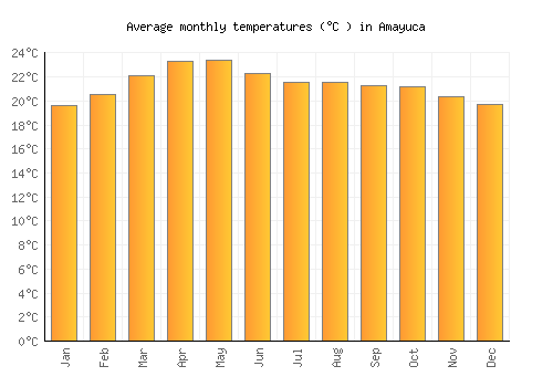 Amayuca average temperature chart (Celsius)