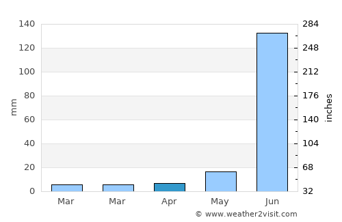 Ambad average rain in April