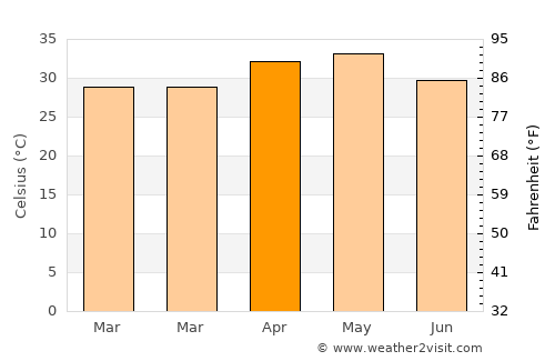 Ambad average temperature in April