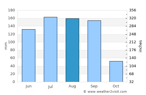 Ambad average rain in August