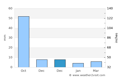 Ambad average rain in December