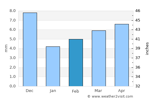Ambad average rain in February