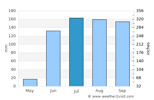 Ambad average rain in July
