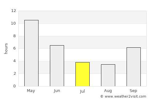 Ambad average rain in July