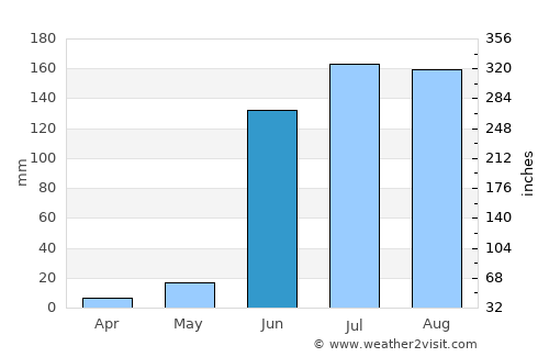 Ambad average rain in June