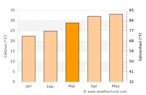 Ambad average temperature in March