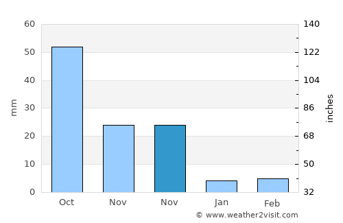 Ambad average rain in November