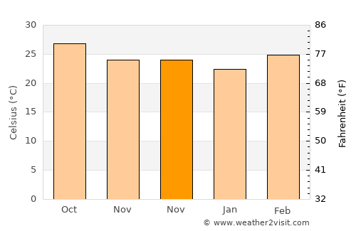 Ambad average temperature in November