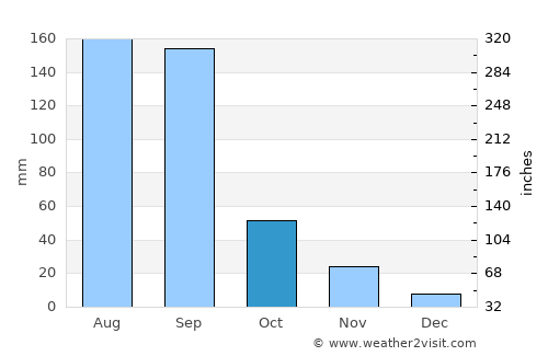 Ambad average rain in October