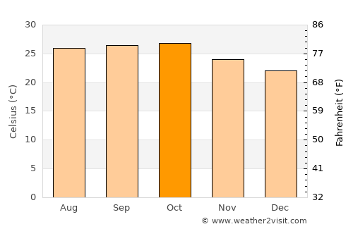 Ambad average temperature in October