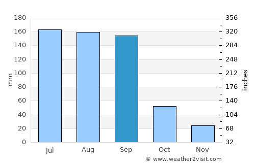 Ambad average rain in September