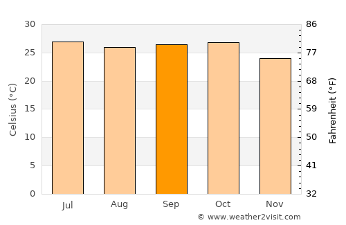 Ambad average temperature in September