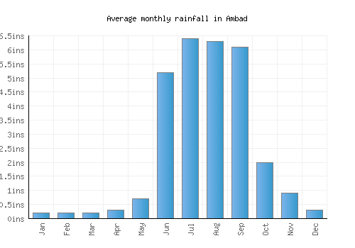 Ambad monthly rainfall chart (inches)