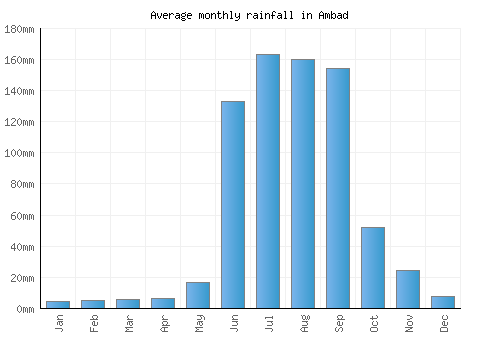 Ambad monthly rainfall chart (mm)