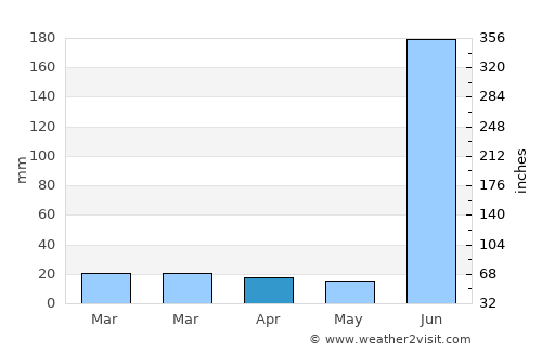 Ambāgarh Chauki average rain in April