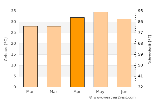 Ambāgarh Chauki average temperature in April