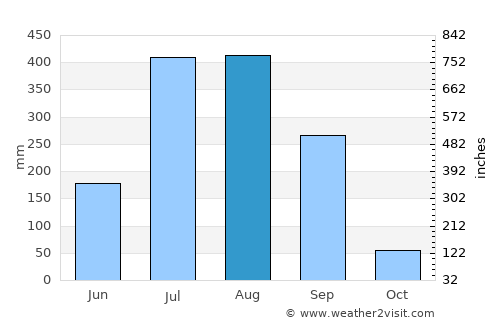 Ambāgarh Chauki average rain in August
