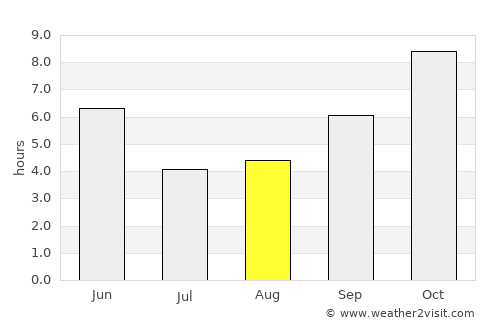 Ambāgarh Chauki average rain in August