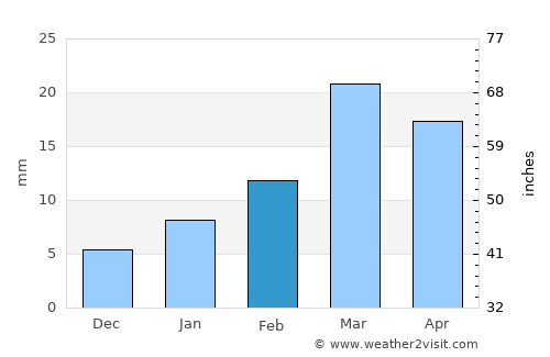 Ambāgarh Chauki average rain in February