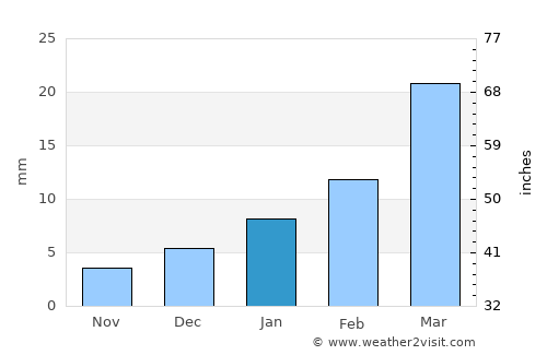 Ambāgarh Chauki average rain in January