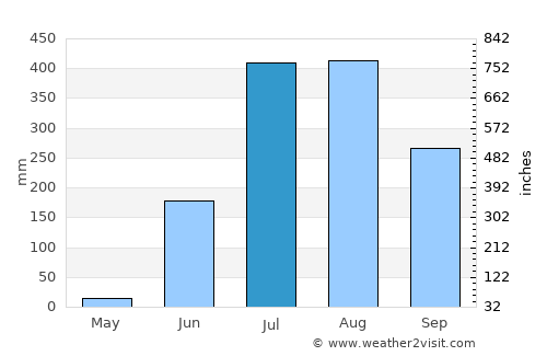 Ambāgarh Chauki average rain in July