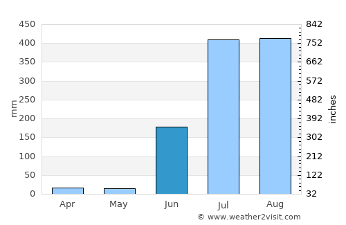 Ambāgarh Chauki average rain in June