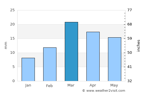 Ambāgarh Chauki average rain in March